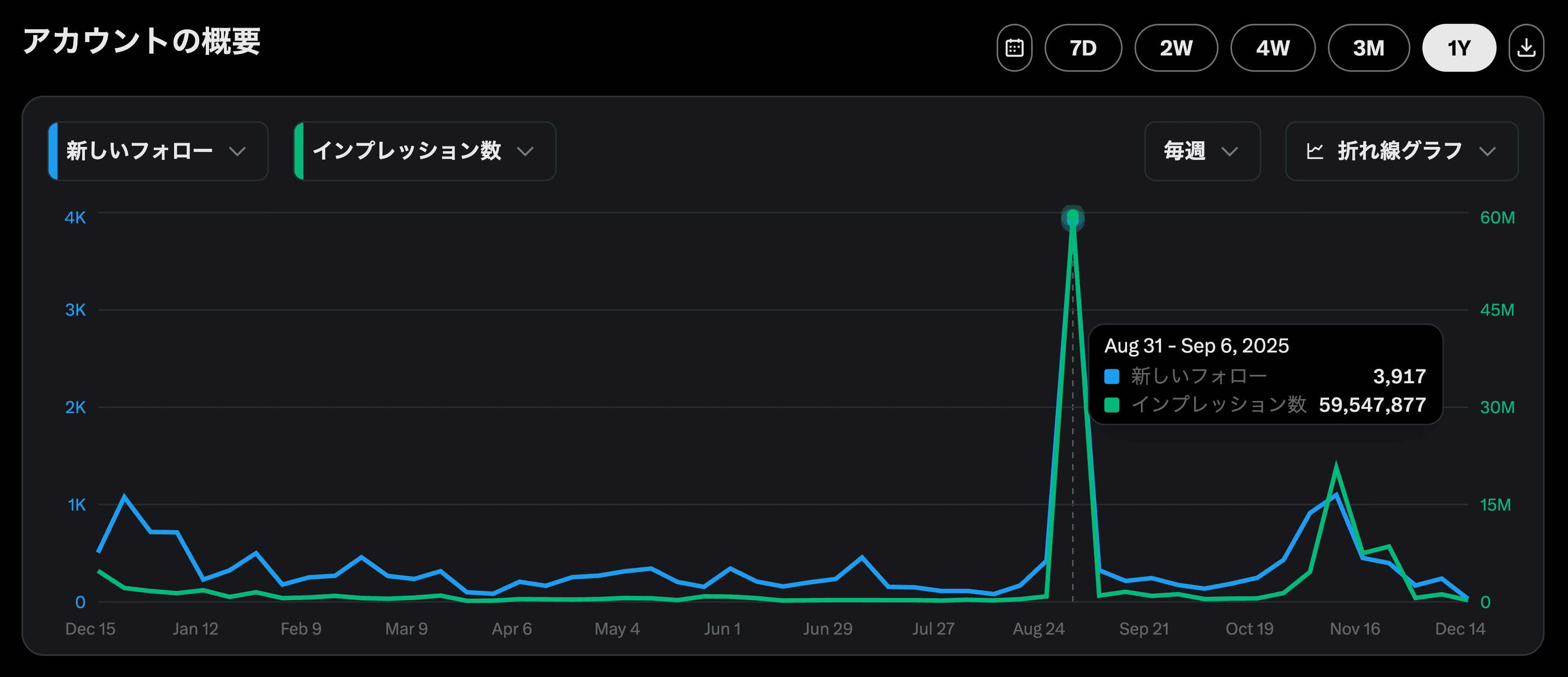 taishiyade の実際のXアナリティクス画面。週間で新規フォロー3,917・インプレッション59,547,877を記録したグラフ
